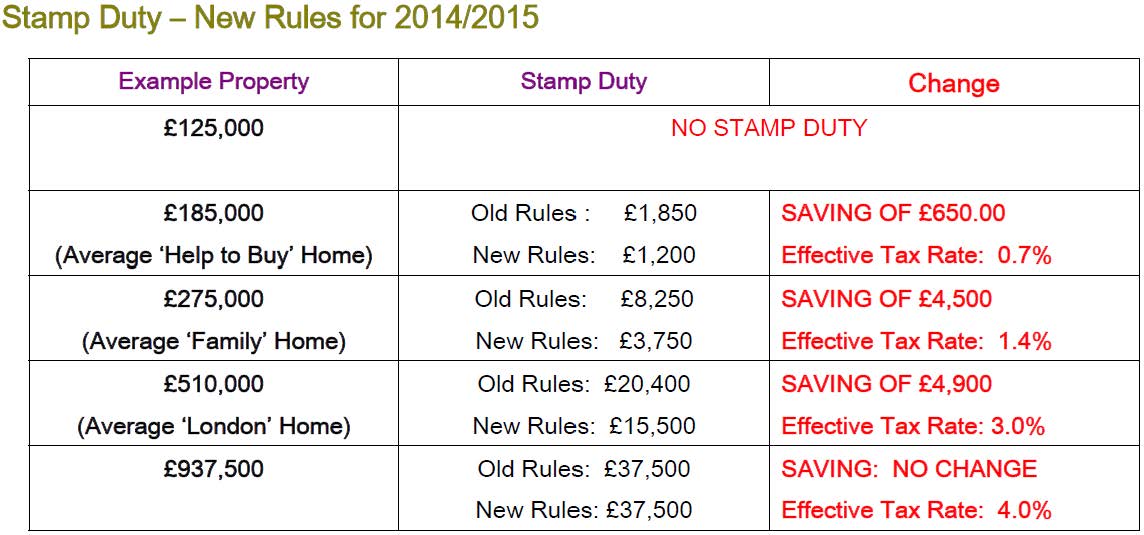Changes To Stamp Duty Land Tax Legislation